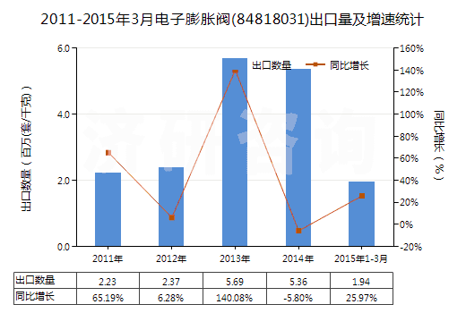 2011-2015年3月電子膨脹閥(84818031)出口量及增速統(tǒng)計(jì)